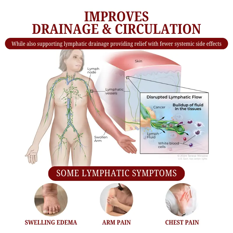SwellCare Lymphatic Massage Cream - Image 4